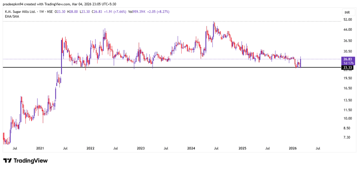 pradeepkm94's tweet image. #DALMIASUG
#KMSUGAR
#DWARKESH
#ponnierode 

#SUGAR SECTOR