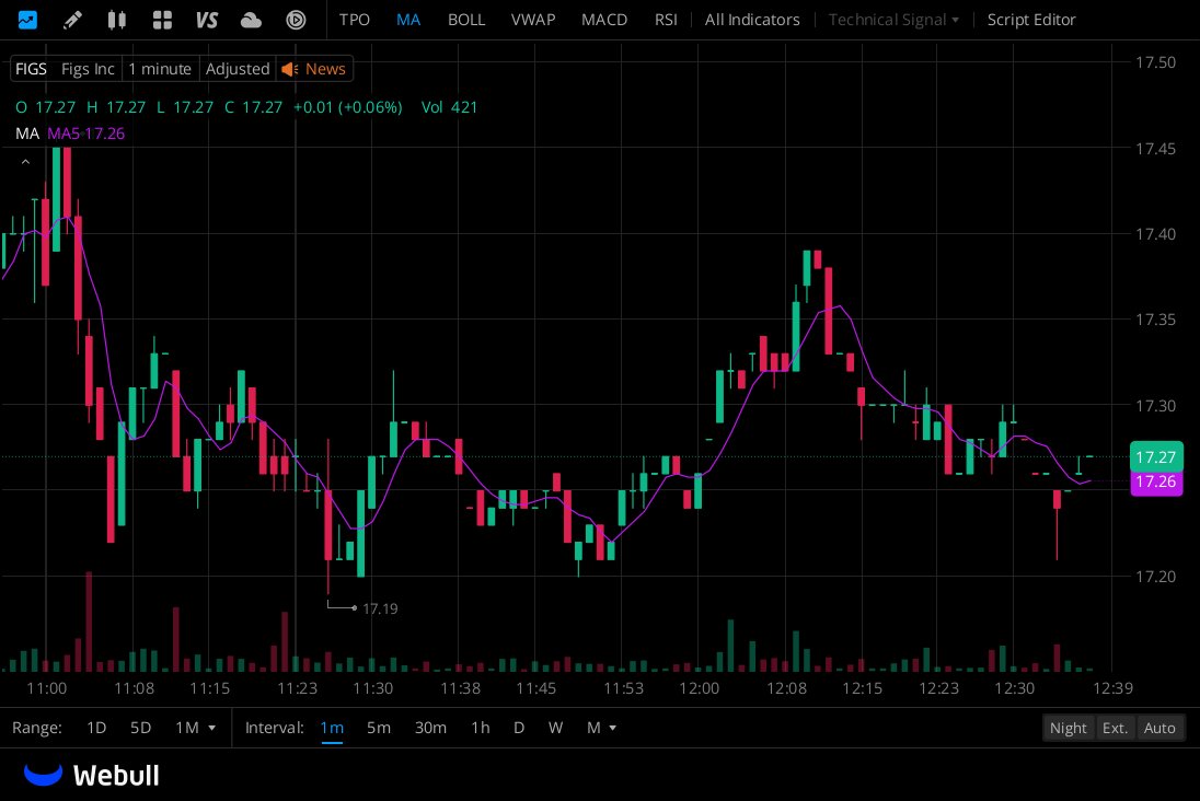 harquaad's tweet photo. $FIGS
Wolfe Research upgraded FIGS to "buy"; Zacks Research upgraded to "strong buy"; But Goldman maintained a "sell" rating with a price target of just $7.50. https://t.co/7z08PFd5Zs