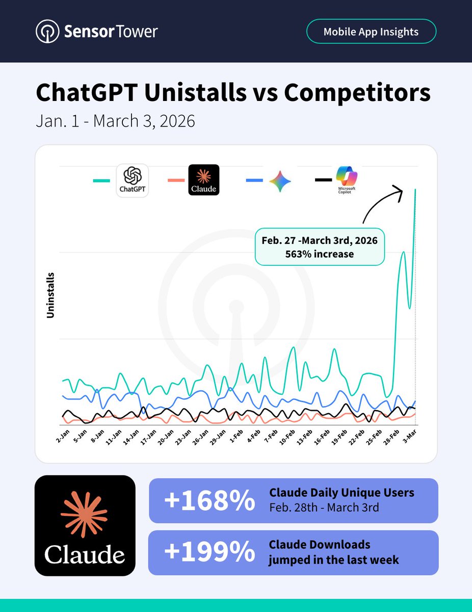 Sensor Tower (formerly data.ai) tweet media