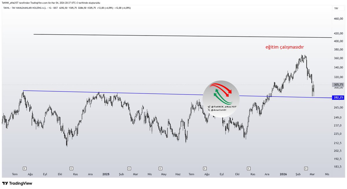 Analist01's tweet image. #tavhl 

Mavi trend desteği güzel çalışmış görünüyor ve mavi trend üzerinde tutunduğu sürece olumlu olmaya devam edecektir.