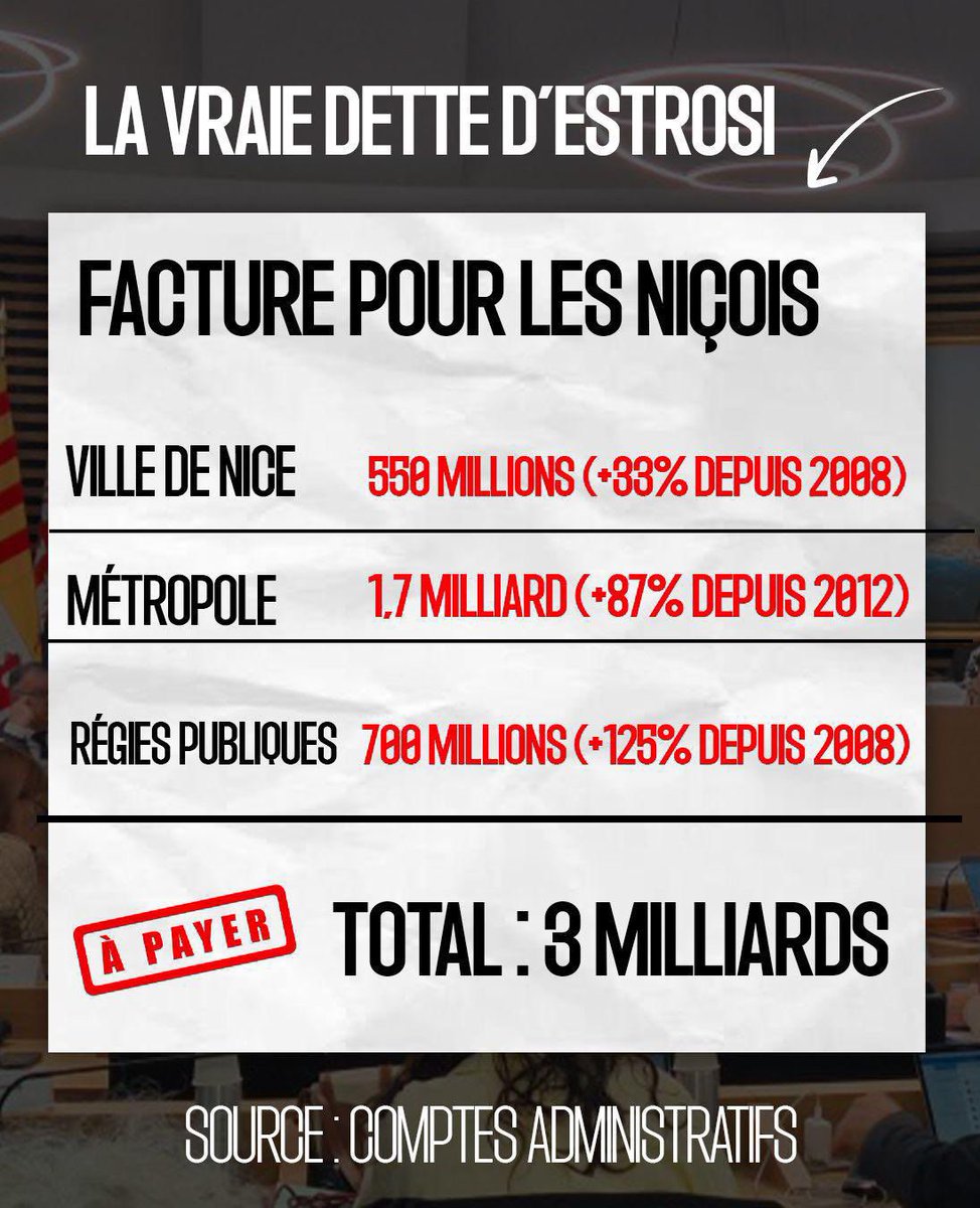 « Monsieur Estrosi a détruit le Palais des Congrès, il a été un Maire destructeur, 500 millions d’euros d’argent public brûlés » #NiceLeDébat <a href="/eciotti/">Eric Ciotti</a> #Ciotti2026