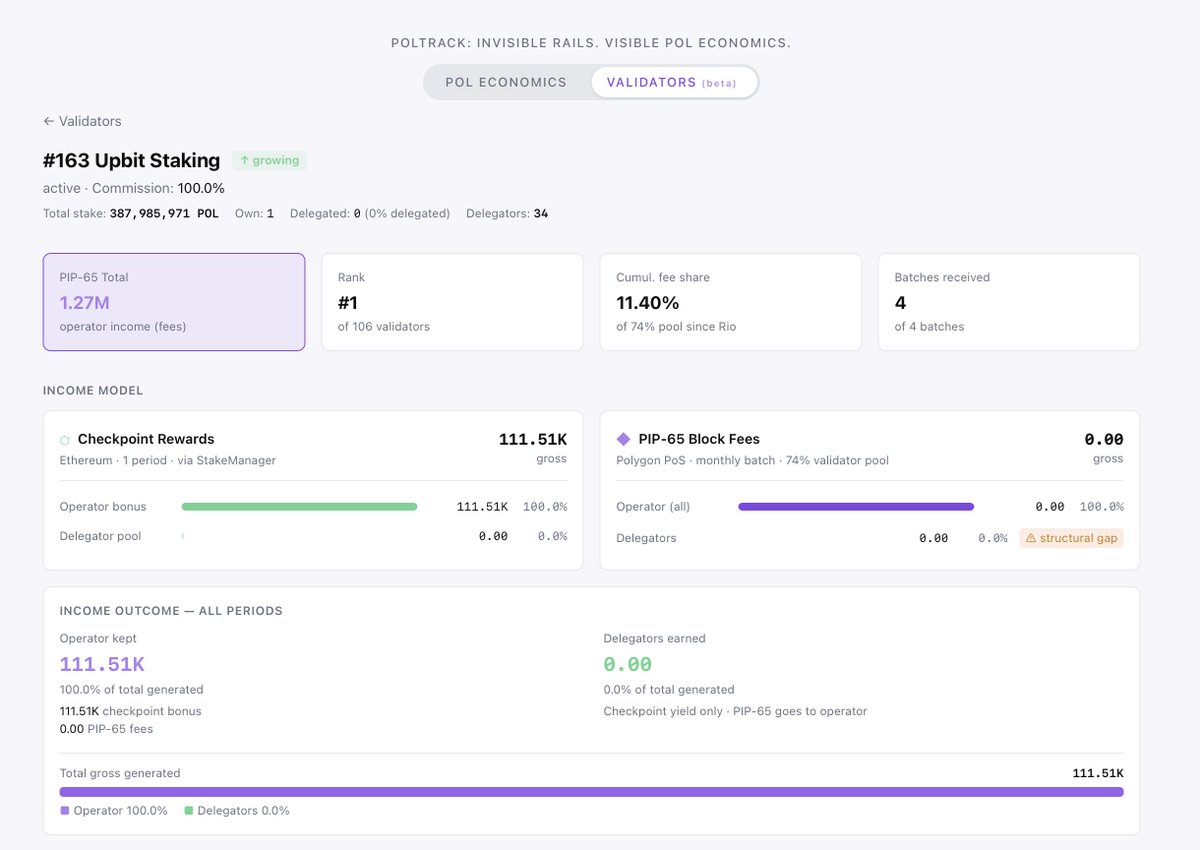Polygon network validator monitoring has been added to POLTRACK. It’s currently in beta.
Along with standard information about validators, you can now also see how Priority Fees are distributed (since the PIP-65 hardfork).

Welcome!💜