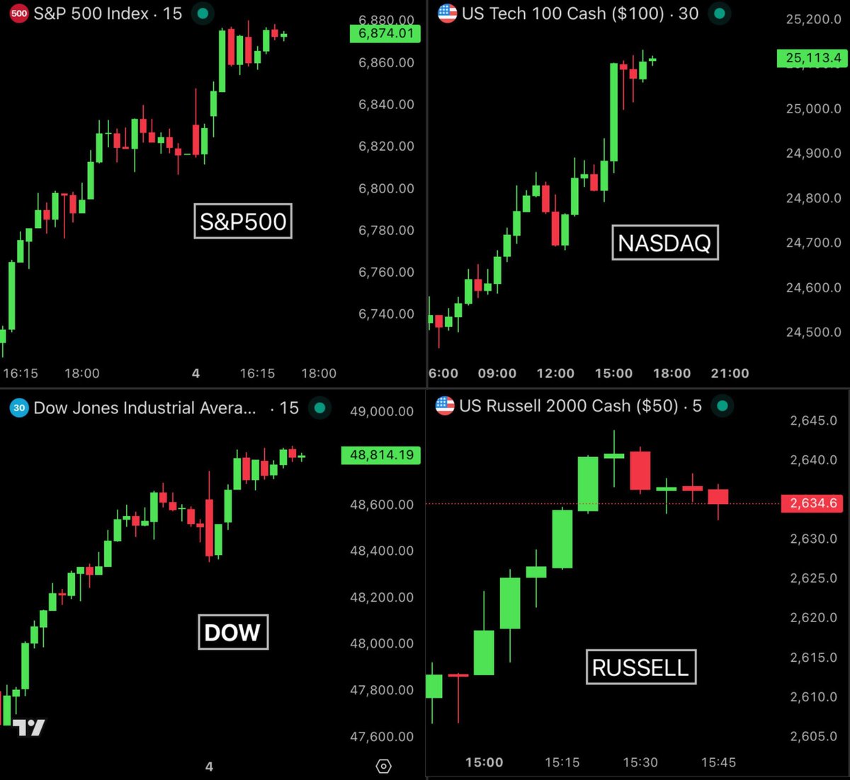 🇺🇸 U.S. STOCKS ARE SURGING AGAIN.

More than $700 BILLION added to the U.S. stock market in the last 2 hours.

S&amp;P 500 up 1.01%, adding $600 billion.  

NASDAQ up 1.37%, adding $540 billion.  

Dow Jones up 1%, adding $220 billion.  

Russell 2000 up 1.55%, adding $45 billion.