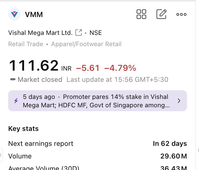 ahadonmarkets's tweet image. HDFC Mutual Fund schemes raised their aggregate stake in Vishal Mega Mart via open market.

Old: 5.94%
New: 8.81%

Seems like the market didn't appreciate this, and the stock closed 4.79% lower on Wednesday.

#HDFCMutualFund #VishalMegaMart