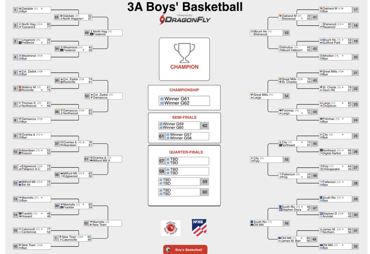ColbyGHoops's tweet photo. Loaded slate of @MPSSAA_Org Regional 🏆 games tonight. 

Expect coverage over on @PrepHoopsMD to follow tomorrow morning into Friday prior to the quarterfinal reseeding. https://t.co/dzeoSbSnAt