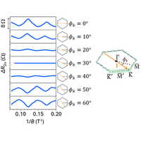 PhysRevLett's tweet photo. Quantum oscillations in nonlinear electrical transport reveal the geometry and spin orientation of the Fermi surface in the Dirac semimetal α-Sn https://t.co/DZuUf431Rj https://t.co/QbymqKSFRt