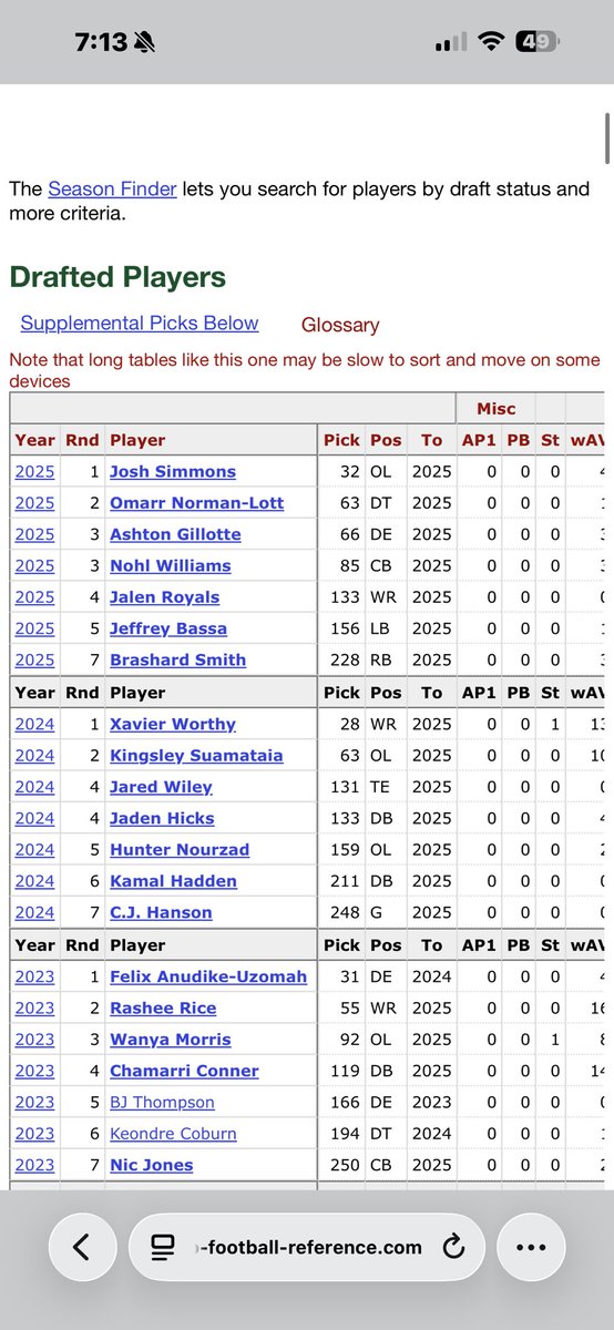 locks_Stocks77's tweet photo. @SamuelThaSniper @ArrowheadLive Name the player that won us the Super Bowl?
Mecole Hardman?
Veach has been a masterclass of ass in the draft his best picks fell to him dude to health. Trey smith and josh simmons https://t.co/SC4vy5jWio