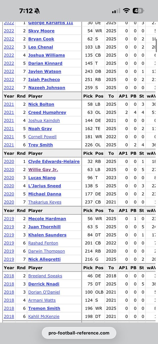 locks_Stocks77's tweet photo. @SamuelThaSniper @ArrowheadLive Name the player that won us the Super Bowl?
Mecole Hardman?
Veach has been a masterclass of ass in the draft his best picks fell to him dude to health. Trey smith and josh simmons https://t.co/SC4vy5jWio