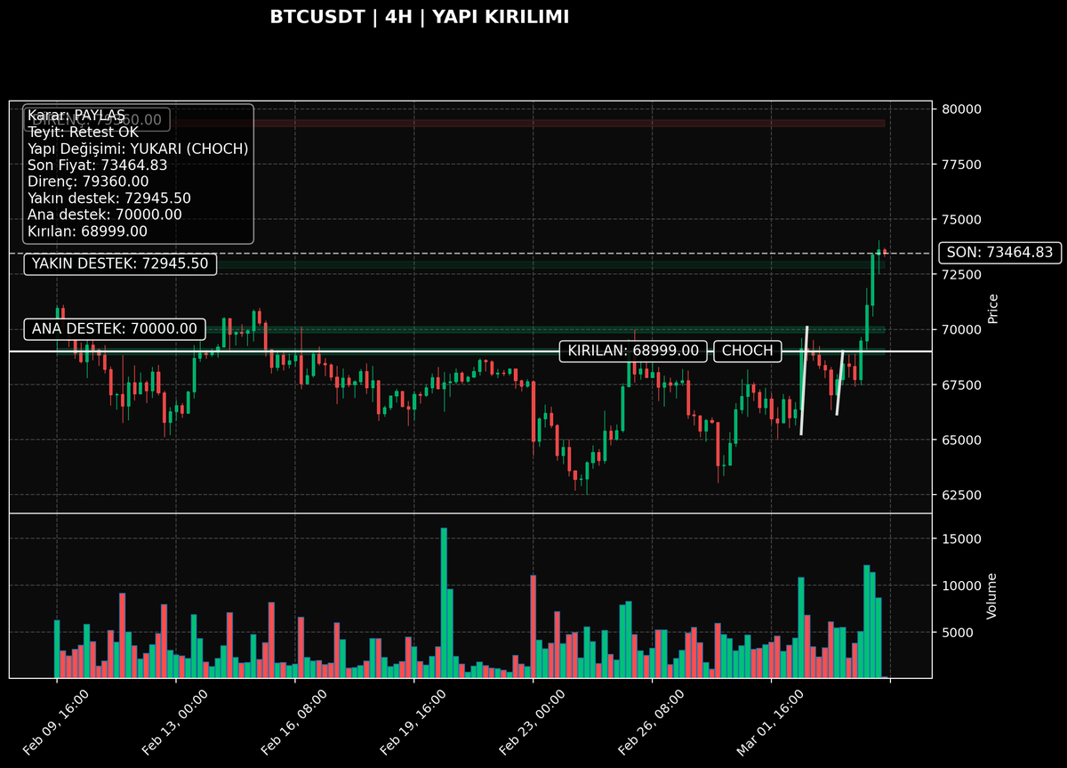 BTCUSDT | 4H

Netlik: 6/10 | Teyit: Retest OK | Bias: YUKARI
Kritik tepe üstü alındı; yapı güçlendi.

Neden önemli? Önceki satış yapısı bozuldu; alıcılar kontrolü test ediyor.
Trigger: 69234.65 üstü kapanışlar momentumu güçlendirir.
Invalid: 68763.35 altı 4H kapanış.

Plan:
-