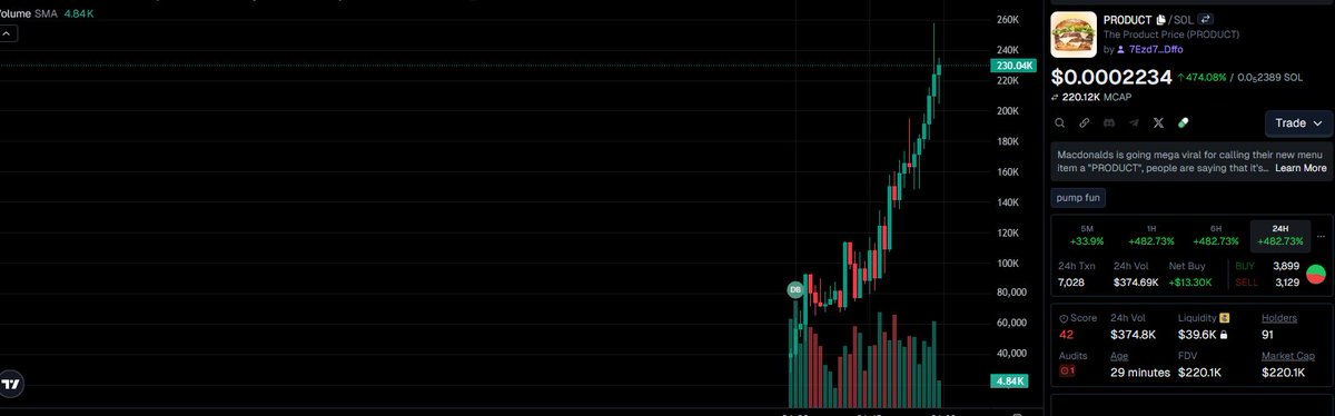 k_vlde's tweet image. 🔥📉👀 The Product | $PRODUCT - blasting off in Solana skies!

ETezKA6nfhXAtz1PyA28WthDJXY5ddCgfjLNMWespump

#PRODUCT 10.2x  💹 $23.7k  📈  $240.5k and still making wallets jealous! 💰😏

🤑 Pump at: t.me/MemesDontLies/…

#SolanaDeFi #Solana #MemeCoin