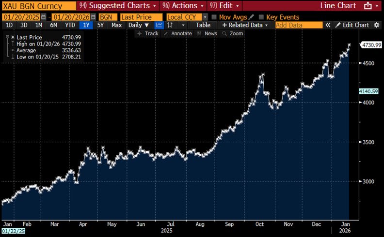 Gold is up 9% in the first three weeks of 2026, and up 75% in the past 12 months.