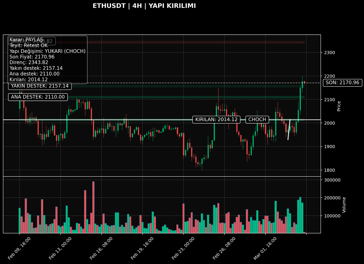 ETHUSDT | 4H

Netlik: 4/10 | Teyit: Retest OK | Bias: YUKARI
Kritik tepe üstü alındı; yapı güçlendi.

Neden önemli? Önceki satış yapısı bozuldu; alıcılar kontrolü test ediyor.
Trigger: 2022.86 üstü kapanışlar momentumu güçlendirir.
Invalid: 2005.38 altı 4H kapanış.

Plan:
-