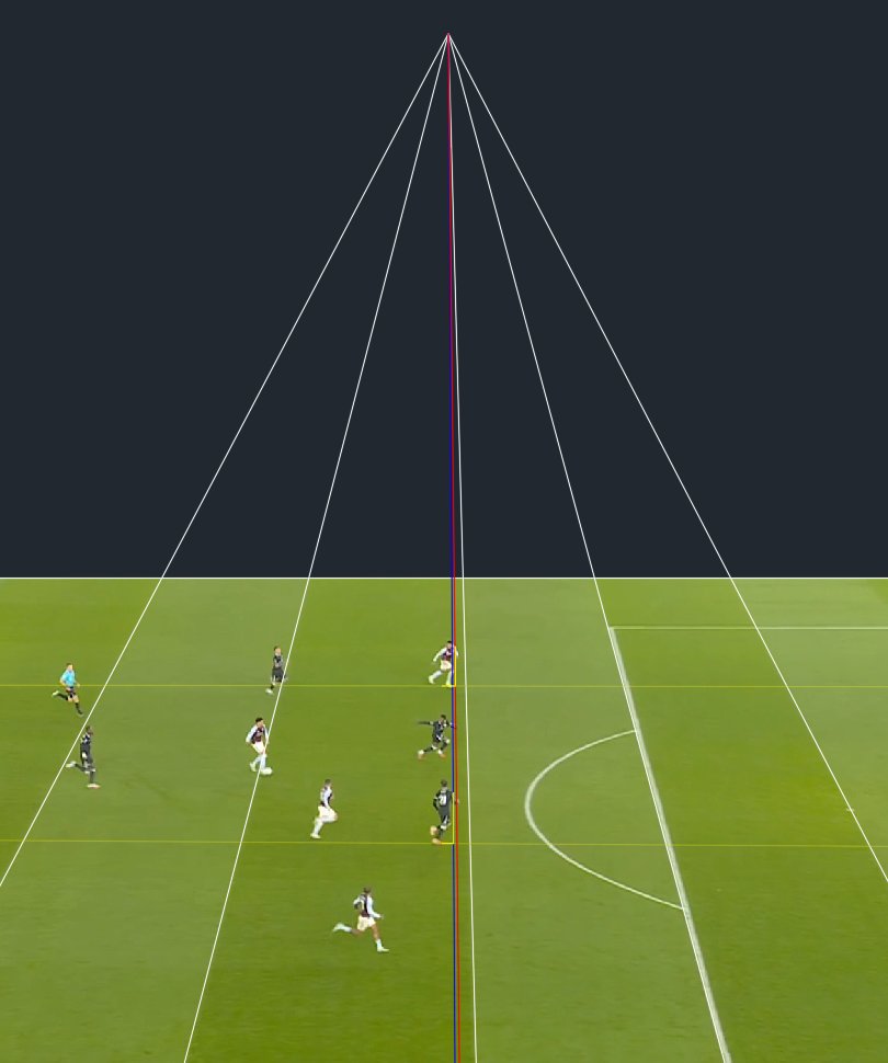 FutOffsides's tweet photo. ✅Correct VAR intervention at Villa Park.

📸Watkins was offside in the build-up to Aston Villa's disallowed goal against Chelsea. https://t.co/cOH9ukXjqU