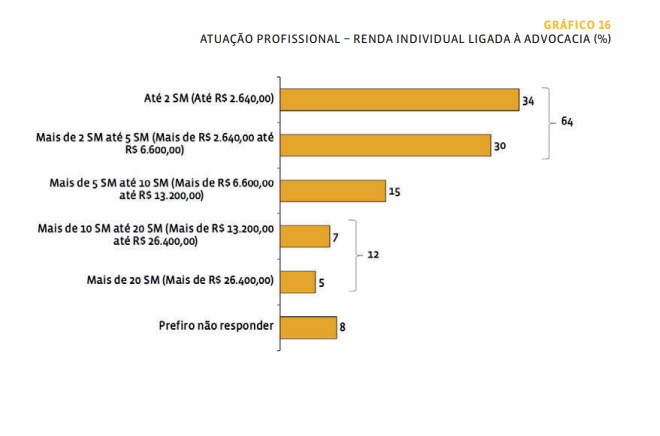 RicardoBerezin's tweet photo. No país dos advogados, quem sorri é o Judiciário

Segundo estudo da OAB, somente 5% dos 1,3 milhão de advogados brasileiros recebem mais de R$ 26 mil por mês. Vamos supor que, desses, um quinto receba mais de R$ 50 mil. São 13 mil, portanto

Há aproximadamente 19 mil magistrados no Brasil. Vamos imaginar, de forma bastante conservadora, que 80% deles tenham recebido mais de R$ 50 mil mensais no ano passado. Dá 15 mil

Pois é. Quando magistrados dizem que eles merecem ganhar tanto quanto advogados de elite, responda: vocês já recebem 🤙