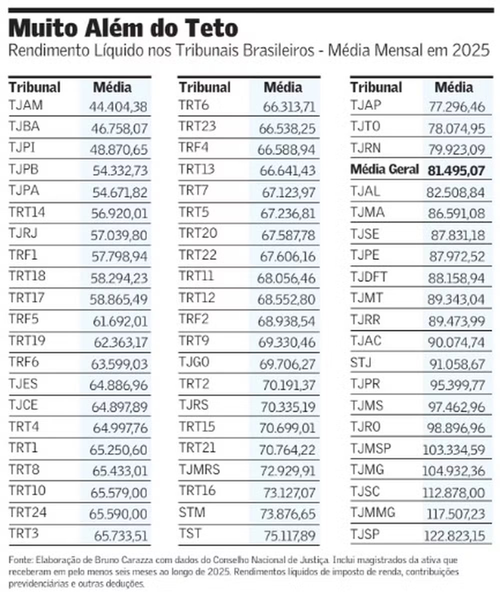RicardoBerezin's tweet photo. No país dos advogados, quem sorri é o Judiciário

Segundo estudo da OAB, somente 5% dos 1,3 milhão de advogados brasileiros recebem mais de R$ 26 mil por mês. Vamos supor que, desses, um quinto receba mais de R$ 50 mil. São 13 mil, portanto

Há aproximadamente 19 mil magistrados no Brasil. Vamos imaginar, de forma bastante conservadora, que 80% deles tenham recebido mais de R$ 50 mil mensais no ano passado. Dá 15 mil

Pois é. Quando magistrados dizem que eles merecem ganhar tanto quanto advogados de elite, responda: vocês já recebem 🤙