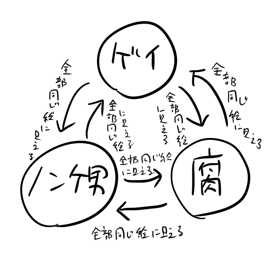 じゃない?って思った
図をキレイに描けなかったけど、お互いがお互いの好きなものいつも同じハンコ絵・キャラデザだよねって思ってる 