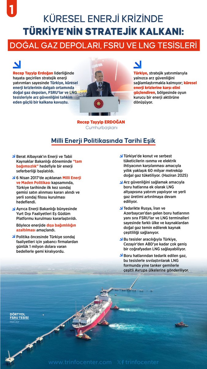 trinfocenter's tweet photo. Cumhurbaşkanı Erdoğan'ın liderliğinde Berat Albayrak'ın attığı adımlar

✅ Tam bağımsızlık hedefiyle Milli Enerji ve Maden Politikası uygulanmaya başlandı

✅ Stratejik doğal gaz tesisleri 

✅ Sondaj ve sismik arama envanteri

✅ Enerjide arz güvenliği için depolama hamleleri https://t.co/dZRzhQGM1g