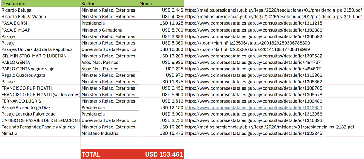 MartinFitz23506's tweet photo. CHINA✈️🇨🇳: Los uruguayos pagamos 15.475 USD para pasaje de Ministra de Industria, Fernanda Cardona. Total encontrado 153.461 USD
Ranking GASTOS pasajes 

1º Cardona 15.475 USD
2º Lubetkin 13.200 USD
3º Díaz 12.150 USD
4º Orsi 11.025 USD https://t.co/PTEYctL4KP