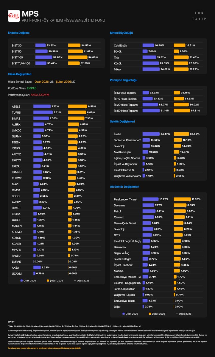 FonTakip's tweet image. #MPS - AKTİF PORTFÖY KATILIM HİSSE SENEDİ FONU 

Portföy ağırlığına göre hisse değişimleri
Ocak 2026 - Şubat 2026