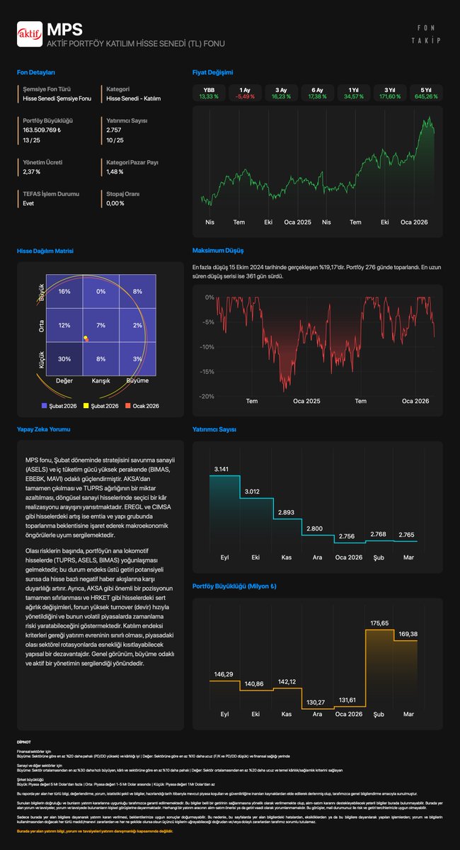 FonTakip's tweet image. #MPS - AKTİF PORTFÖY KATILIM HİSSE SENEDİ FONU 

Portföy ağırlığına göre hisse değişimleri
Ocak 2026 - Şubat 2026