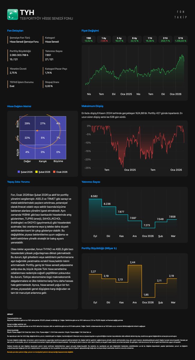 FonTakip's tweet image. #TYH - TEB PORTFÖY HİSSE SENEDİ FONU 

Portföy ağırlığına göre hisse değişimleri
Ocak 2026 - Şubat 2026