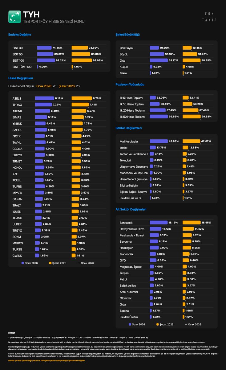 FonTakip's tweet image. #TYH - TEB PORTFÖY HİSSE SENEDİ FONU 

Portföy ağırlığına göre hisse değişimleri
Ocak 2026 - Şubat 2026