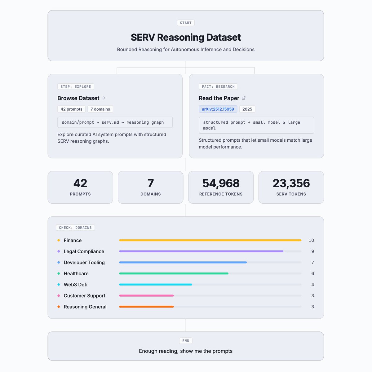 PREVIEW: SERV Reasoning model training underway

Our agent-native AI model:

> removes hallucinations
> reduces inference costs by up to 75x
> deployed in enterprises and UAE government
> and AI projects in the SERV ecosystem

The agent economy is being unlocked on SERV