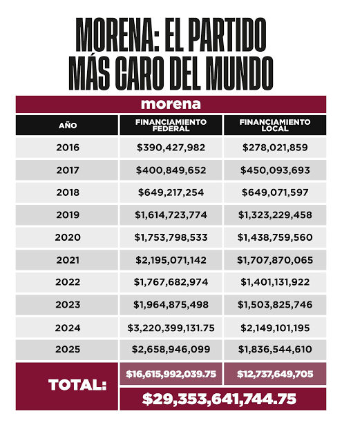 EdgarX2024's tweet photo. 📣 Dice la señora @Claudiashein qué en su #NarcoPartido buscan que el @INEMexico cueste menos a los Mexicanos. 

Pero sabían que @PartidoMorenaMx es el partido más caro del mundo?

¿Quieren ahorrar? qué se pongan un TOPE en el dinero que reciben del presupuesto.

@AccionNacional https://t.co/2M9mK4x6CX
