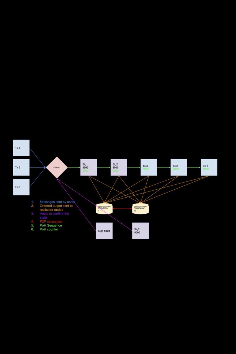 jcklaiven's tweet photo. The biggest flaw in Solana nobody likes to talk about:

Running a validator is extremely expensive.

High-end CPUs
Huge RAM requirements
Massive bandwidth

That means fewer validators.

And fewer validators means less decentralization.

Speed has a cost.

Now compare that to Kaspa:

• Anyone can run a node
• Much lower hardware requirements
• BlockDAG architecture allows parallel blocks
• Designed to scale without sacrificing decentralization

Two different philosophies.

Solana: scale first, decentralization later.
Kaspa: scale while preserving decentralization.

Time will decide which model wins.

#solana 
#kaspa
#validator 
#miners
