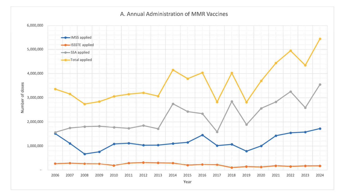EduardoClark's tweet photo. Oiga, la verdad sí le recomendaría que, antes de hablar al aire, revise los propios datos de cuántas vacunas de triple viral se aplicaron entre 2006 y 2012.

En promedio, 3 millones al año en ese periodo. Este año llevamos 12 millones de la triple viral.

Saludos cordiales. https://t.co/EmH7F3SuI5