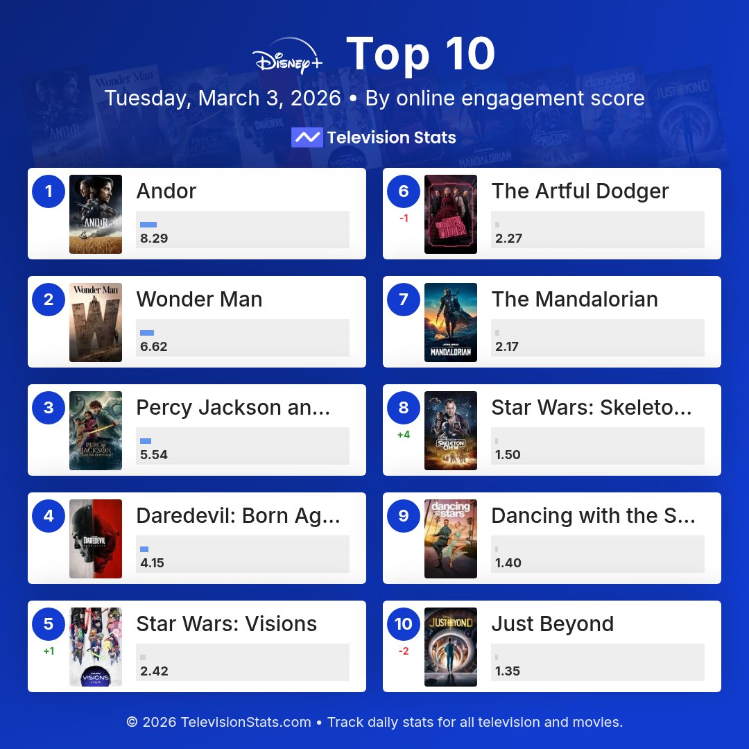 televisionstats's tweet photo. Top 10 most popular Disney+ shows online (March 3, 2026)

https://t.co/4IQiTs10Xn

1 #Andor
2 #WonderMan
3 #PercyJackson
4 #DaredevilBornAgain
5 #StarWarsVisions
6 #TheArtfulDodger
7 #TheMandalorian
8 #SkeletonCrew
9 #DWTS
10 #JustBeyond

#DisneyPlus #StarWars #Marvel https://t.co/OMfzZtDi4P