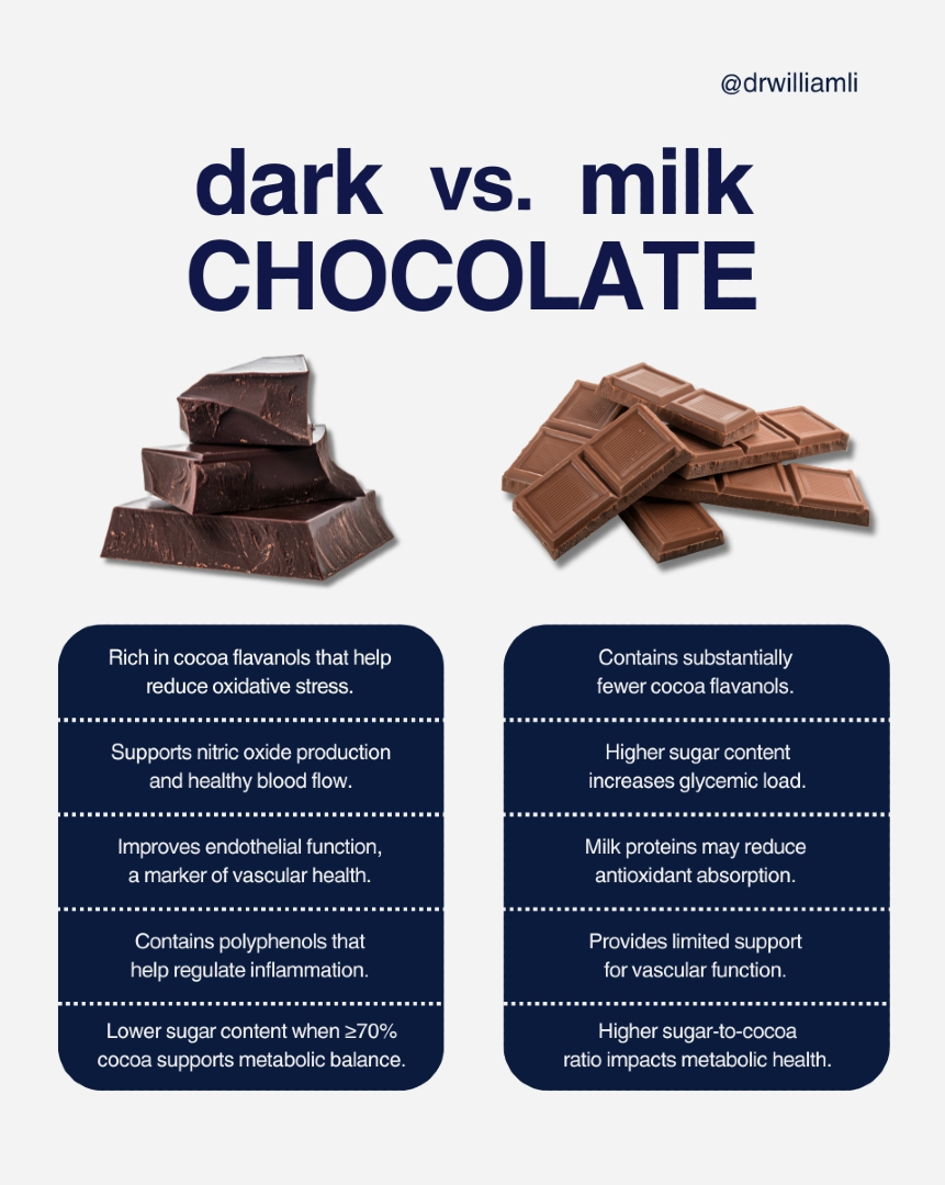 drwilliamli's tweet photo. 🍫 Cocoa percentage matters.
Dark chocolate supports circulation and antioxidant defense. Milk chocolate delivers more sugar and fewer protective compounds.
Follow for more science-backed insights.
#FoodAsMedicine #NutritionalScience #CardiovascularHealth #MetabolicHealth https://t.co/ZgyTIZtXDN