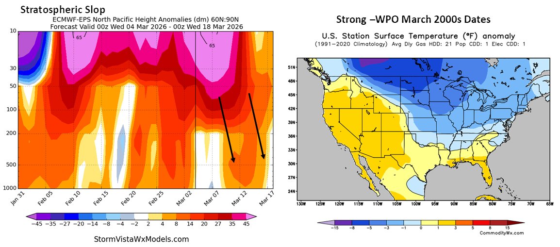 commoditywx's tweet photo. Stratospheric warming seems to be only translating to troposphere for strong negative Western Pacific Oscillation, which supports the mid-month cooler shift. https://t.co/DGHMyfYI0q