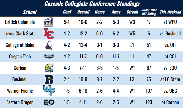 PNW College Baseball Report tweet media
