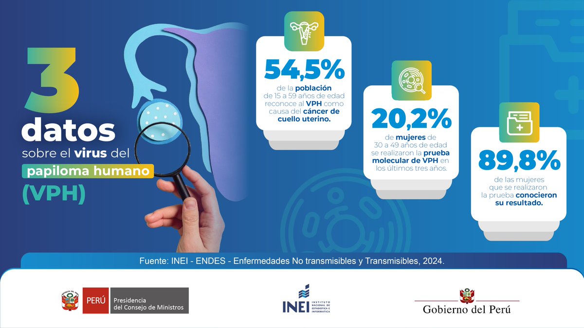 INEI_oficial's tweet photo. #DatoENDES
En el Día Internacional de Concienciación sobre el Virus del Papiloma Humano, te compartimos 3 datos sobre esta enfermedad en el Perú.
Prevenir también es informarse. https://t.co/N1k2Wo9Iya