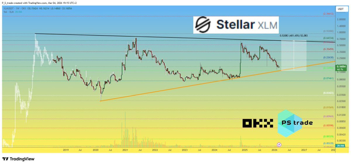 PStrade2's tweet photo. If you believe $XRP could eventually move toward $10, then $XLM shouldn’t be ignored.

$XLMUSDT is currently approaching a major trendline zone at $0.125–0.130. This area may act as a technical pivot point.

We’ve seen multiple legacy coins break out after extended consolidations lately ( $XMR, $ZEC, and  $ETH, $DASH, $LTC will move soon). 

Key factor: volume.
If confirmed, upside potential could be substantial, at least +400%

❓ Is #XLM nearing its expansion phase, or does it need more time ?
#Crypto #Altcoins #TechnicalAnalysis #Altseason #OKX #XLMUSD
🧠 DYOR | This is not financial advice, just thinking out loud.
✅ Follow us 💸 for daily crypto insights & updates!