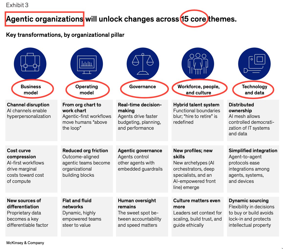 Agentic Operating Model 📍 Agentic AI is not a feature upgrade. It is a governance reset ...