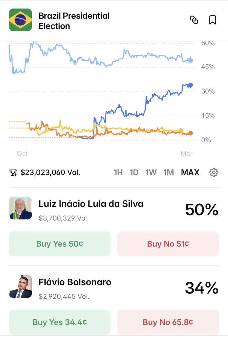 The latest polls say tie. Betting markets say… not really…