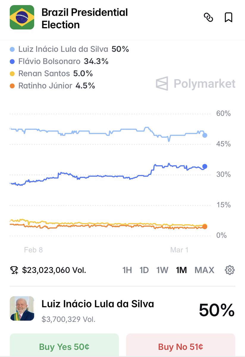 dmarcelinobr's tweet photo. The latest polls say tie. Betting markets say… not really… https://t.co/gqzoi4en2j