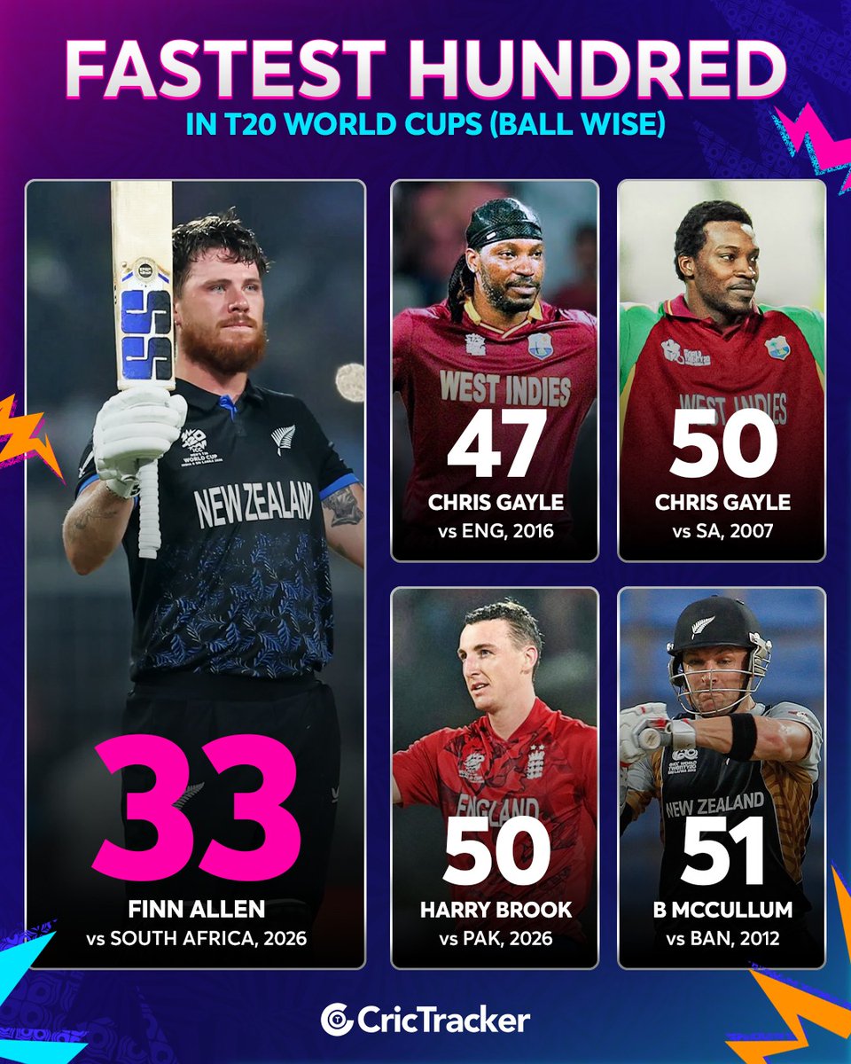 Finn Allen goes ballistic in Kolkata and records the fastest hundred in T20 World Cup history.🚀