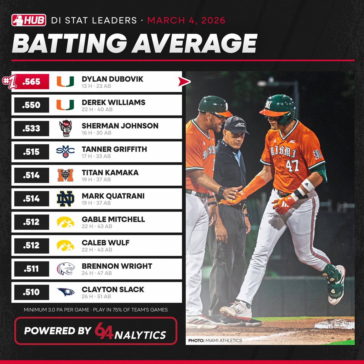 College Baseball Hub tweet media