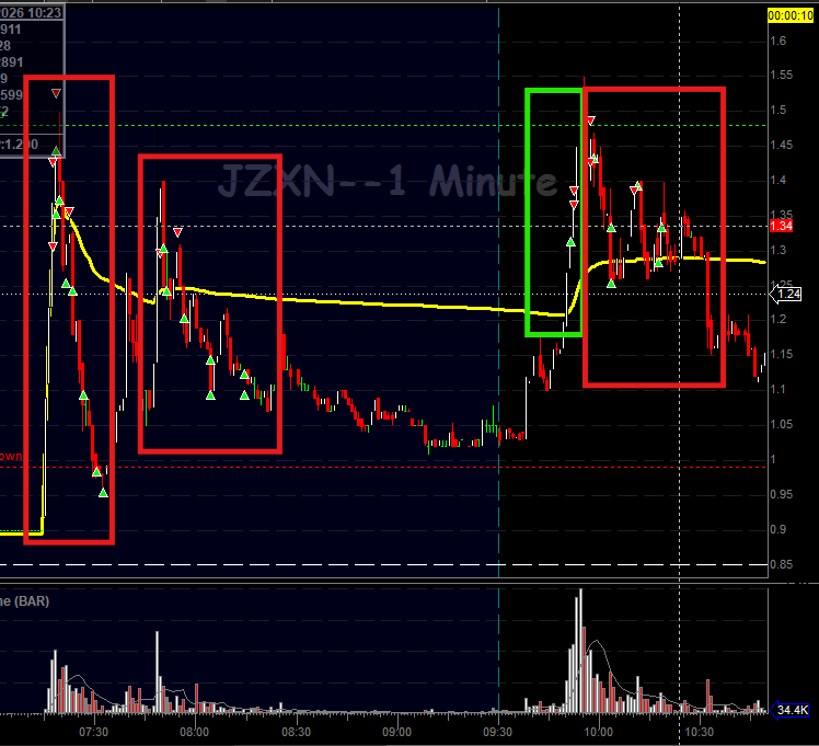 Día que creo que ha sido complicado. Aun así estuve cerca de cerrar en 0.65R, pero el mercado manda y finalmente el día termina cerca de +0.5R netas después de locates y comisiones, lo cual está muy bien 📊

En $JZXN hice 3 shorts y un mini long. En la primera entrada la toma de