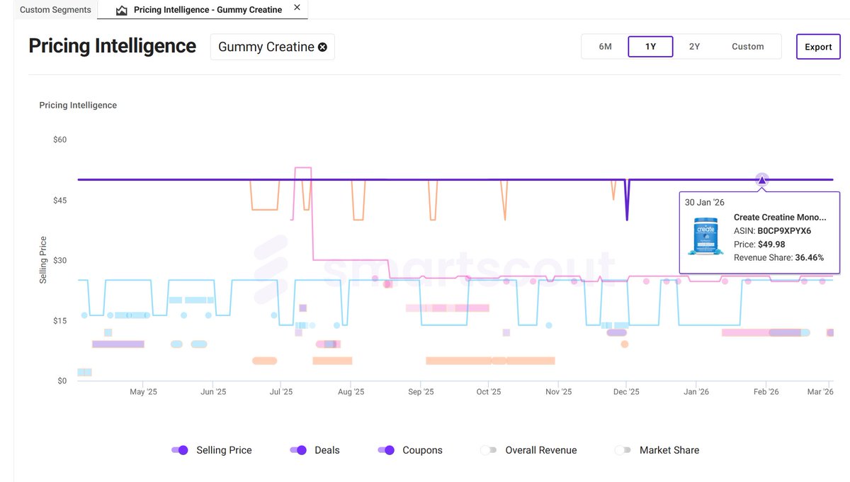 itsScottNeedham's tweet photo. "That's like CamelCamelCamel but for Amazon Sellers"

I was on a call, looking at our Pricing Intelligence Tool, when I heard that. 

High Praise.

Because CamelCamelCamel is a legend in the price tracking industry. Before any Amazon software tool existed, CamelCamelCamel tracked price history.

Look at the screenshot below, and you can see 4 gummy creatine products fighting it out. 

We can see that Create is the only one keeping the price steady. The challenger brands are putting in subscribe-and-save coupons and lightning deals, and doing just about anything to get a few extra sales. 

On top of seeing these, there's also an overlay to see how the market share of these products is shifting. You only want to make pricing decisions that can help win market share. 

This is helpful when you've got tough questions like:

Should we do something for Prime Day?
Should we test out a coupon?
How is pricing impacting market share?

So if you're considering what to do for Prime Day, or if you or should run a coupon code. It's helpful to see the big picture of how this is all put together. 

Our data shows that just having a coupon badge increases click-through by 5%. That's worth considering if you're in growth mode and you see Amazon as a brand growth vehicle.