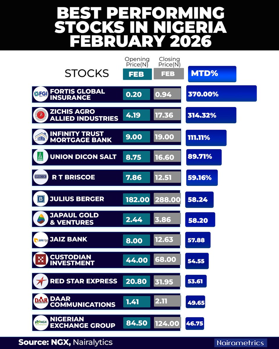 Nairametrics's tweet photo. The Nigerian equities market delivered an outstanding performance in February 2026, advancing 16.60% to close at a record 192,826.8 points and firmly crossing the 190,000 milestone.

The rally was fueled not just by price gains but also by strong trading in the month, with total volume surging past 21 billion shares, above January’s 15 billion.

Here are the Top 10 best-performing Nigerian stocks in February 2026.

Visit https://t.co/vm8qEx1LNK to read more.

Register now for The Money Fair (W.I.S.E 1.0): https://t.co/gjBq2SZULF