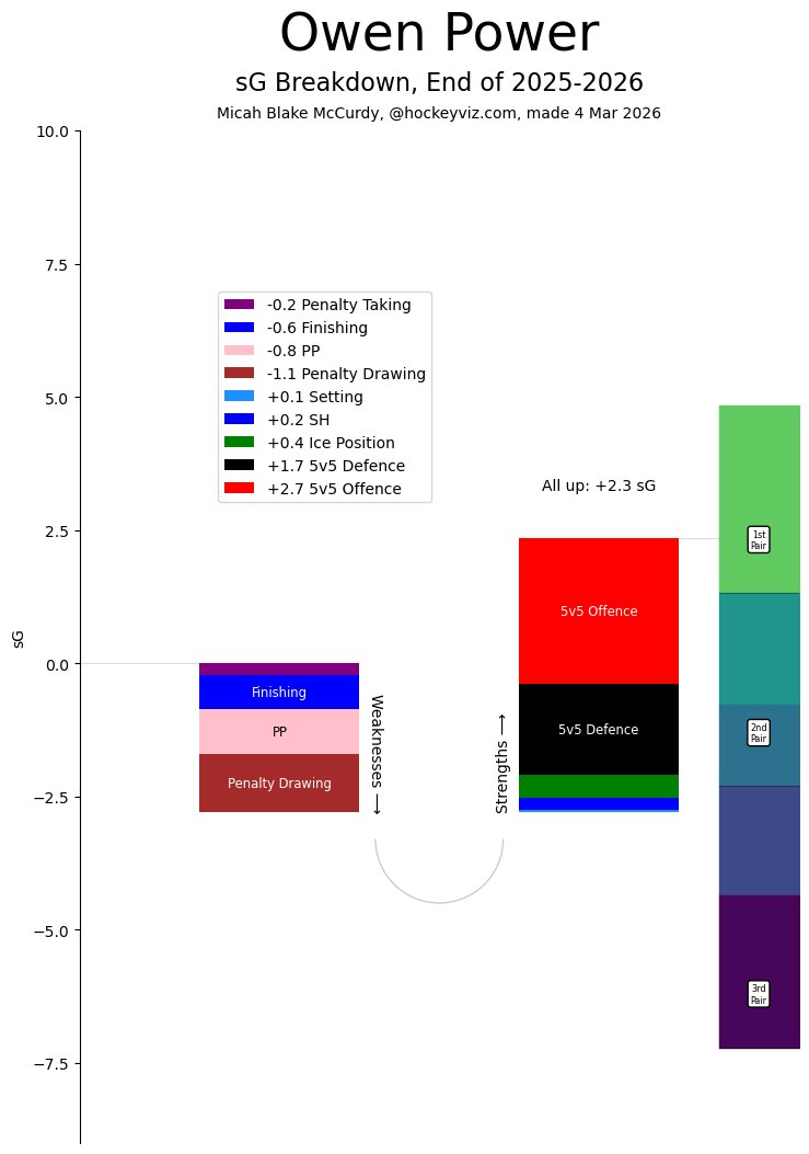 td619's tweet photo. @StLouieSports @m_schettig @NHL_Watcher @TheSabreReport Power is a 23-year-old former No. 1 overall pick who's providing first-pair value despite no PP1 ice time and is under contract at a reasonable # through 2030-31.

Your Thomas offer is reasonable, but the Parayko portion is way off. No chance the Sabres do anything like that. https://t.co/Pl1Pjv88Zc