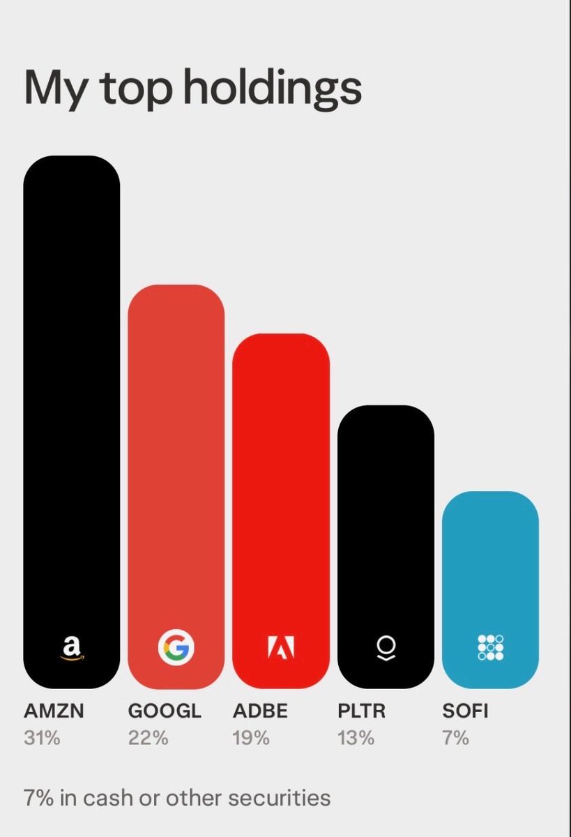 Rate this portfolio 1-10 🔥

My current top holdings
- $AMZN: 31%
- $GOOGL: 22%
- $ADBE: 19%
- $PLTR: 13%
- $SOFI: 7%
- $BN : 7%