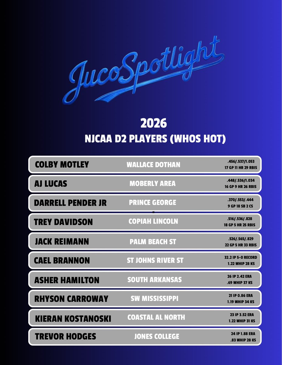 Juco Baseball Spotlight tweet media