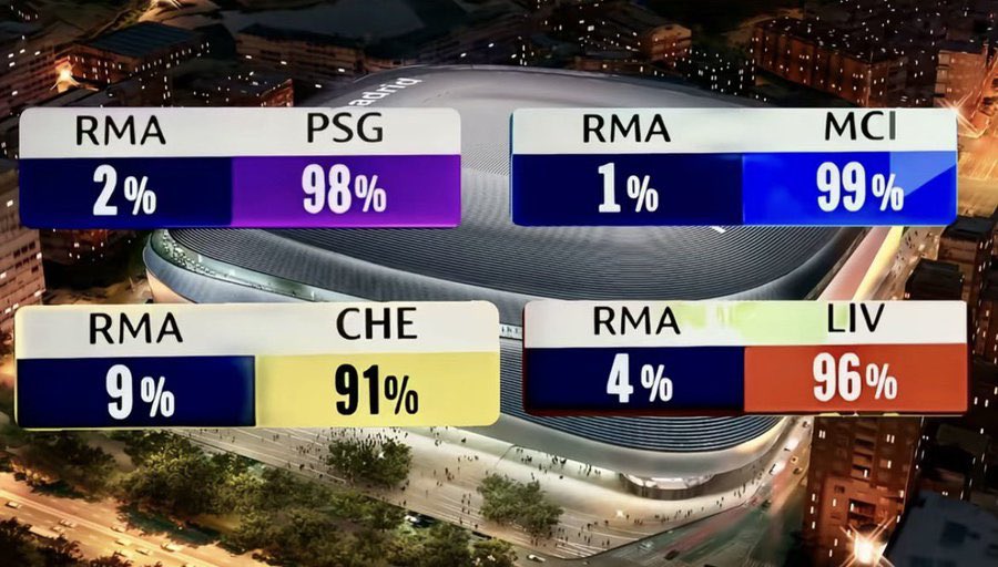 𝗟𝗔 𝗠𝗘𝗜𝗟𝗟𝗘𝗨𝗥𝗘 𝗖𝗔𝗠𝗣𝗔𝗚𝗡𝗘 𝗗𝗘 𝗟'𝗛𝗜𝗦𝗧𝗢𝗜𝗥𝗘 ? 🇪🇺🤯

Le Real Madrid a quand même éliminé toutes ces équipes, bien que largement favorites.

Est ce qu'un club réitèrera un jour un tel exploit ? 🧐