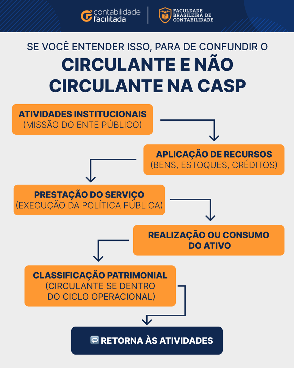 contfacilitada's tweet photo. O ciclo operacional representa o período em que a entidade pública aplica recursos, executa suas atividades e presta serviços à sociedade.

Se o ativo for realizado ou consumido dentro desse ciclo normal → pode ser classificado como circulante.

Entender essa lógica muda a forma de ler o balanço público.