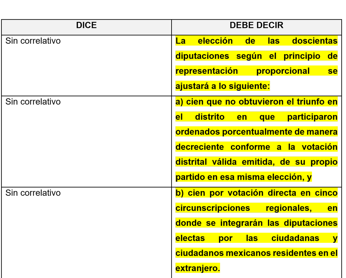 La presidenta <a href="/Claudiashein/">Claudia Sheinbaum Pardo</a> mandó una #ReformaElectoral que consolida la construcción de un partido hegemónico:

Cambiar el artículo 53 como propone:

🔹 Debilita el pluralismo representativo.
🔹Reduce el componente proporcional efectivo.
🔹Refuerza la lógica mayoritaria del